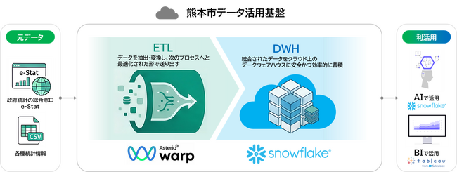   熊本市「データ活用基盤」：国内の公共団体において、“Snowflake” を初の本格採用