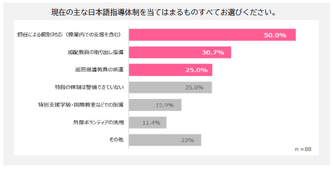 日本語指導、ICT活用が不可欠に　教員の8割超が「ICT有効」と回答　外国ルーツの子どもの学びの保障に向けた実態調査