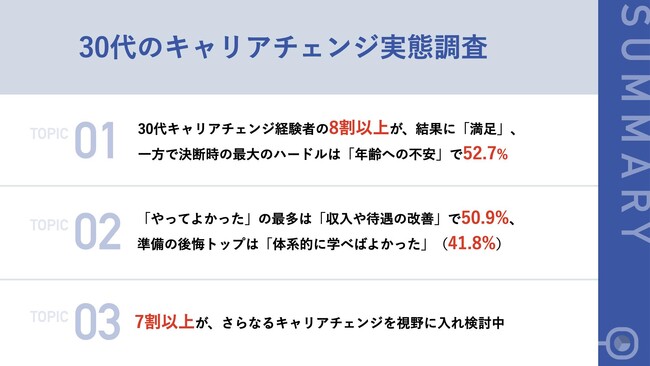 【30代キャリアチェンジ経験者110名調査】最大のハードルは「収入減」ではなく「年齢への不安」52.7%。4割超が「体系的に学べばよかった」と後悔。