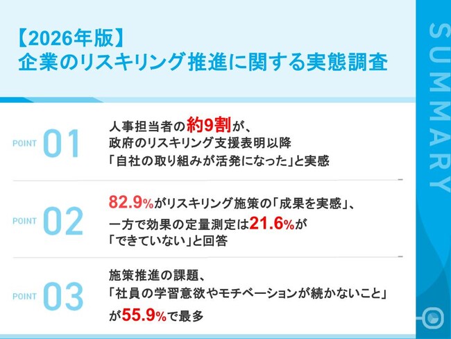【企業のリスキリング推進に関する実態調査】人事担当者の88.3%が「政府支援表明後、取り組みが活発化」と回答成果実感は8割超も、効果測定の仕組み整備に課題