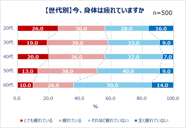 ＜Qoo10「働く男女の疲れとケアに関する調査」結果発表＞働く男女の約半数が「心や身体の疲れ」を実感、20代のうち4人に1人が「身体がとても疲れている」心の疲れを感じる瞬間「仕事や私生活が忙しいとき」
