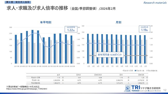 【調査レポート】2026年2月度の有効求人倍率は1.19倍、完全失業率は2.6%