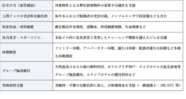 出産祝い金3人目以降200万円→300万円へ拡充、家族手当も全面増額 ―信和グループ、福利厚生を大幅強化