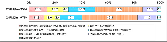 「企業IT動向調査2026」報告書を一般公開。 上場企業層957社が回答、IT投資・IT戦略の実態を調査・分析。 DX・AI時代にIT部門が求められる3つの役割を提言。