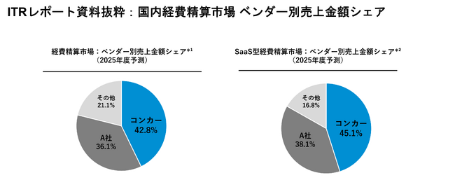コンカー、12年連続で国内経費精算市場トップシェアに