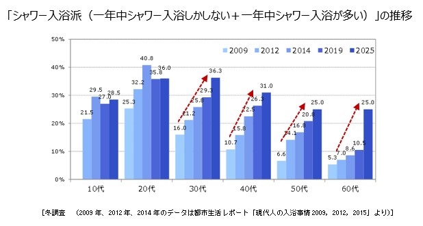 最新調査「現代人の入浴事情2026」を発行　～「入浴が好き」は全年代共通、「シャワー入浴派」は30代以上で増加し年代差が縮小～