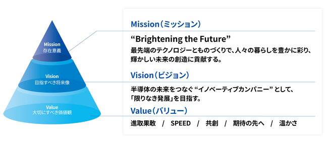 MVV（ミッション、ビジョン、バリュー）の制定について