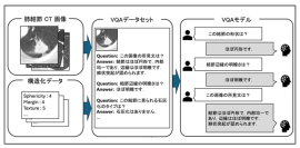 【名城大学】CT画像×AI対話で所見自動生成　肺がん診断を支援する新技術を開発