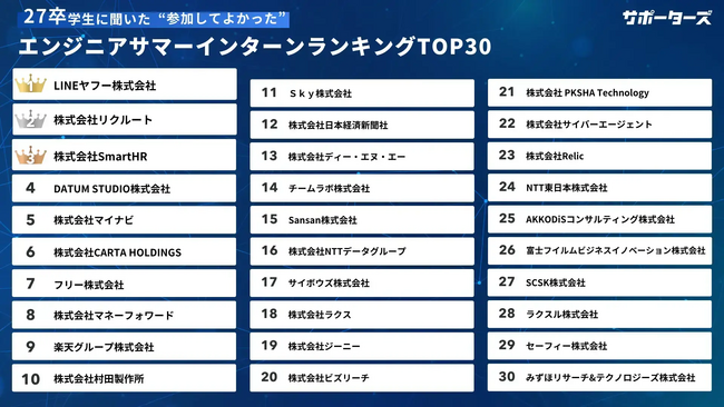 事業共創カンパニーのRelic、サポーターズ「参加してよかったエンジニアサマーインターンシップランキング2026」にて23位にランクイン