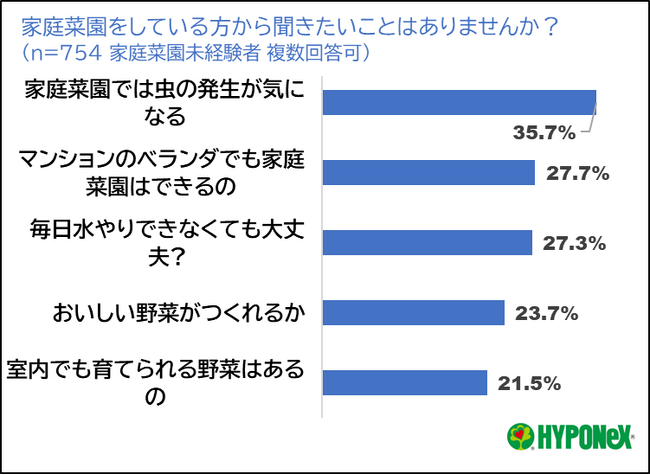 家庭菜園デビューの壁は「虫」と「ベランダ栽培」初心者へのおすすめは「ミニトマト」　ーハイポネックス ジャパンが家庭菜園事情の全国調査ー