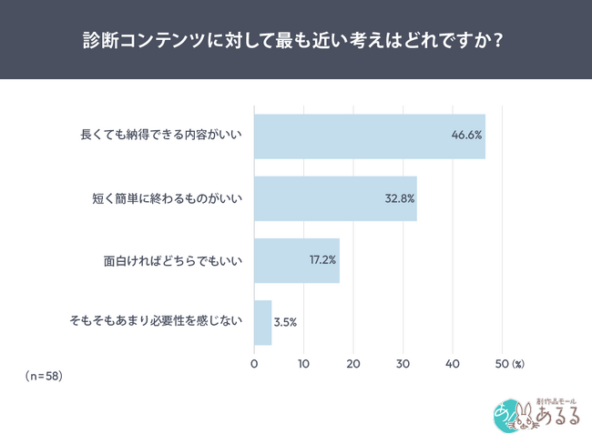 診断コンテンツ、そのまま終わる人は1割未満。人を動かす“納得できる診断”の条件とは