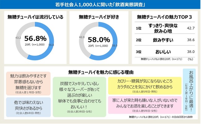 「無糖チューハイ」は“若者の酒離れ”の例外？「氷結(R)無糖」は20代ファン拡大中