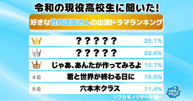 令和の現役高校生に聞いた！好きな竹内涼真さん出演ドラマランキング　１位はあの大ヒットドラマ！