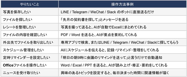 スマホの「容量不足」解消から「AIによる生活の自動化」へ。LINEで話しかけるだけの自宅用AIストレージ「MeCloud」、Makuake開始初日に総合ランキング1位を獲得