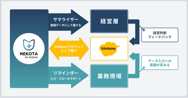 kintoneの蓄積データをビジネスの力に変えるAIサービス「NEKOTA for kintone」を提供開始