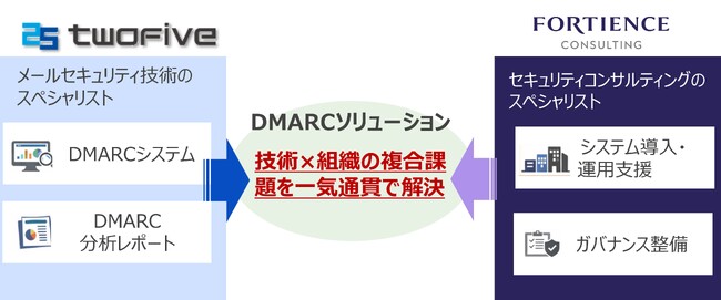 フォーティエンスコンサルティングとTwoFiveがメールセキュリティで協業し、DMARCソリューションを共同提供開始