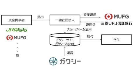 給付型奨学金ファンド「サステナブル奨学金」運用益確定、初回奨学生の募集を開始
