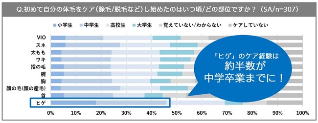 【約半数が中学卒業までにケアスタート！？】コスパ・タイパ重視の“現代メンズの体毛ケア事情”