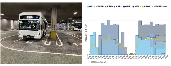 eMotion Fleet、長崎バスへ独自開発のエネルギーマネジメントシステム（EMS）を導入