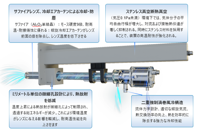 製造現場のDXを加速させる、次世代「高耐熱カメラシリーズ」を日本市場で展開開始