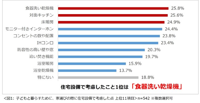 「子育てと住まいに関する意識調査2026」結果を発表　子育てをするうえで、現在の住まいに満足していない人は約7割。不満・不便な点1位は「収納スペースが足りない」。