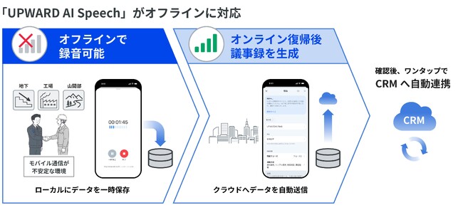 音声解析AI「UPWARD AI Speech」がオフライン録音・議事録生成に対応