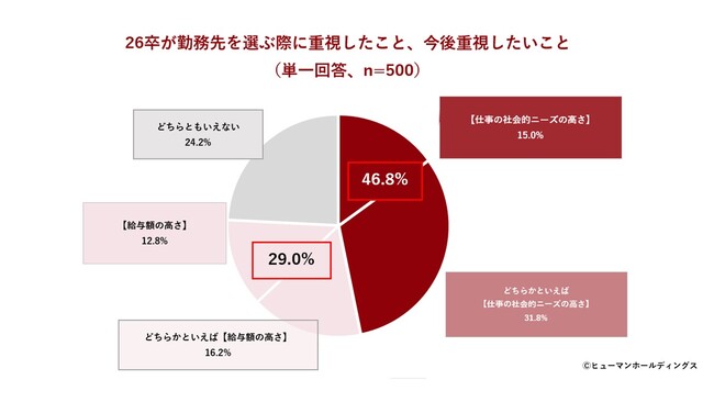 【Z世代の仕事観と自分らしさに関する調査2026 vol.1】企業選び、「給与」より「仕事の社会的ニーズ」を重視　労働力不足を「自身の活躍機会」と捉えるポジティブ層が4割超