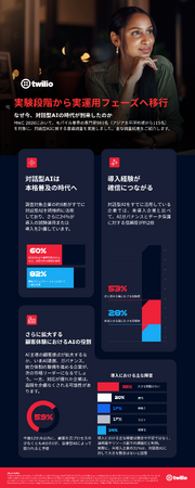 Twilio、MWC参加者調査を発表、対話型AIは実験段階から実運用フェーズへ移行