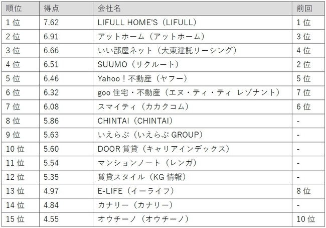 「Gomez賃貸不動産情報スマホサイトランキング」の発表について