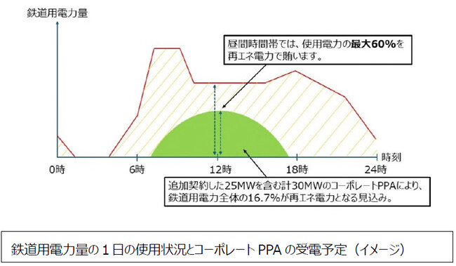 コーポレートPPA 25MWの追加契約により阪急電鉄の鉄道用電力における再エネ活用をさらに拡大 鉄道用電力全体の16.7％、昼間時間帯では使用電力の最大60％を再エネ化
