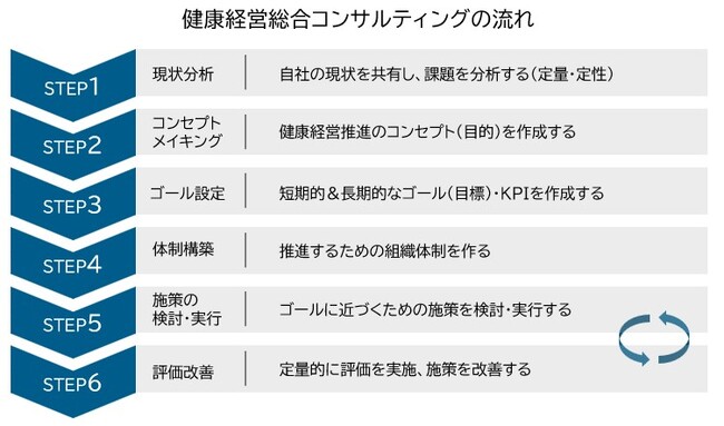 ＳＯＭＰＯヘルスサポートの支援先企業「健康経営優良法人2026」認定率100％