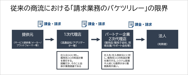 生成AIビジネスの商流と課金の課題を解決する新オプション『アフィリエイト機能』を提供開始