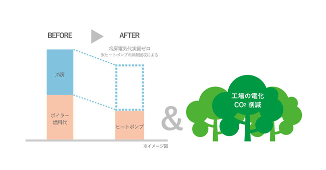 「冷房コスト実質ゼロ」で工場の酷暑対策！前川製作所が「ZERO-Cool（ゼロクール）」の提案を強化