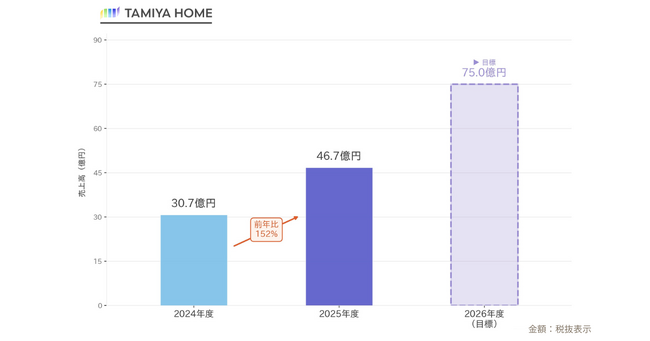 前年比152%、売上高・営業利益ともに過去最高更新--タミヤホーム2025年12月期決算