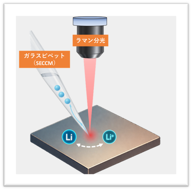 局所的な電気化学反応とラマン分光情報の同時計測が可能なオペランド顕微鏡の開発に成功