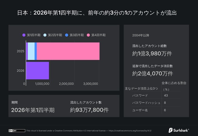2026年第1四半期、日本では毎分7件のユーザーアカウントが流出