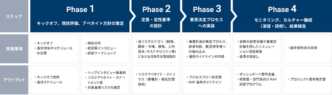 リスクアペタイトフレームワーク（RAF）導入支援サービスを提供開始～「とるべきリスク」を可視化し、組織一体で“攻め”の経営を実現する～