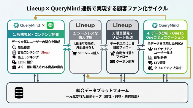 LineupとQueryMindが連携、LINE上の購買体験から顧客ファン化までを一気通貫で支援