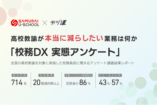 【校務DX実態調査】高校教諭714名の「本当に減らしたい業務」と「創出したい時間」が明らかに ― SAMURAI・デジ連が「校務DX 実態アンケート」を共同発行