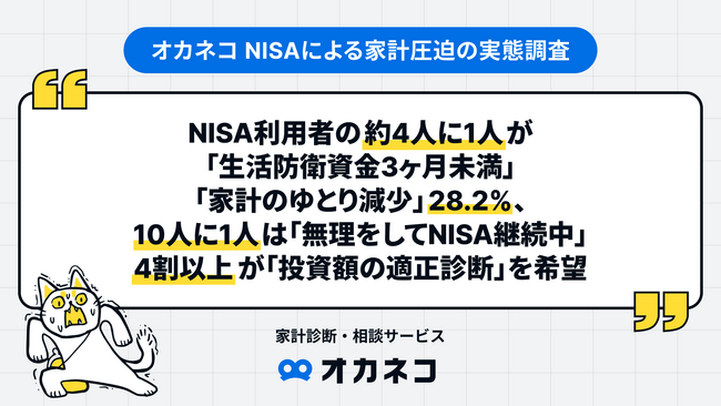 NISA利用者の約4人に1人が「生活防衛資金3ヶ月未満」「家計のゆとり減少」28.2%、10人に1人は「無理をしてNISA継続中」4割以上が「投資額の適正診断」を希望