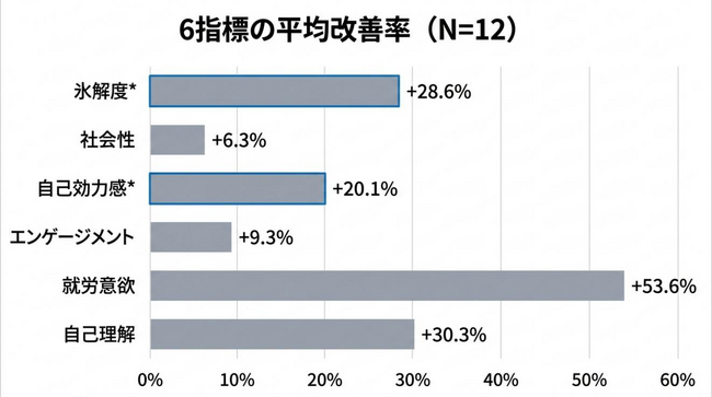 「生成AIとスマートグラスを活用した障がい者の就労支援機器」のモニター評価プロジェクトの実証結果が公表されました。