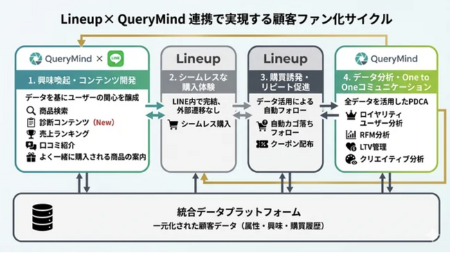 LineupとQueryMindが連携、LINE上の購買体験から顧客ファン化までを一気通貫で支援