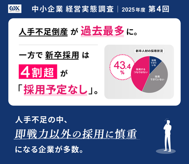 〈2025年度第4回　中小企業経営実態調査〉人手不足倒産が過去最多*に。一方で新卒採用は4割超が「採用予定なし」。人手不足の中、即戦力以外の採用に慎重になる企業が多数。