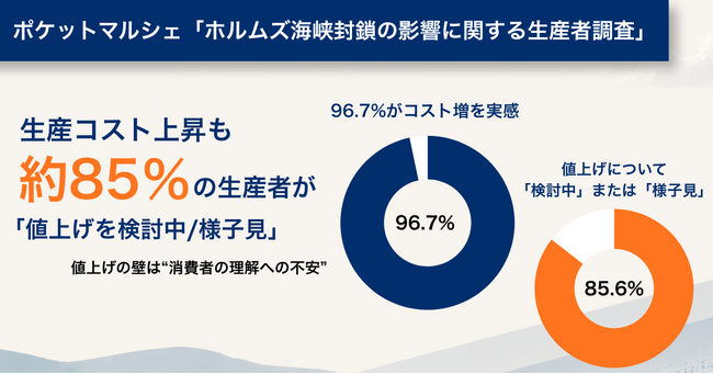 生産コスト上昇も、約85％の生産者が「値上げを検討中」「様子見」 消費者に理解を求める声あがる