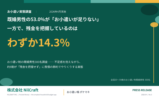 【お小遣い調査】既婚男性の53.0%が「足りない」と回答 ── 残金を把握しているのはわずか14.3%