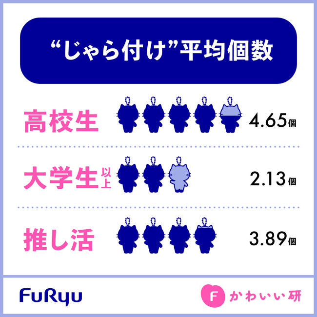 フリュー調査レポート「バッグへのじゃら付け」：バッグを飾る、チャーム重ね付けがトレンドに！女子高生はじゃら付け平均4.6個、推し活層は平均3.8個。16歳～25歳の女性の約80％が“じゃら付け経験者”