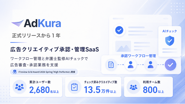 広告クリエイティブ承認・管理SaaS「AdKura」、正式リリースから1年で累計チェック済みクリエイティブ数13.5万件・利用チーム数800以上を突破