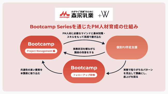 Plus W、森永乳業向けにDX推進を加速させる、実践型PM人材育成プログラム「Bootcamp Series　～Project Management 編～」を完了。第2期も2026年4月より開始