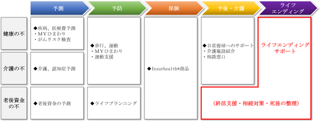 「ＳＯＭＰＯひまわり生命ライフエンディングサポート」を開始