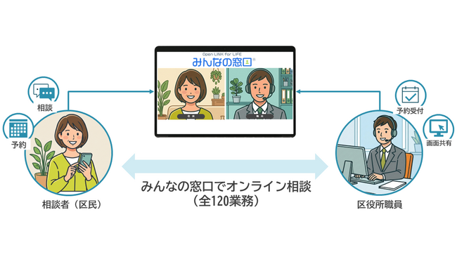 サイバーリンクス、江戸川区で東京都内初となるオンライン相談サービス「Open LINK for LIFE みんなの窓口(R)」運用開始